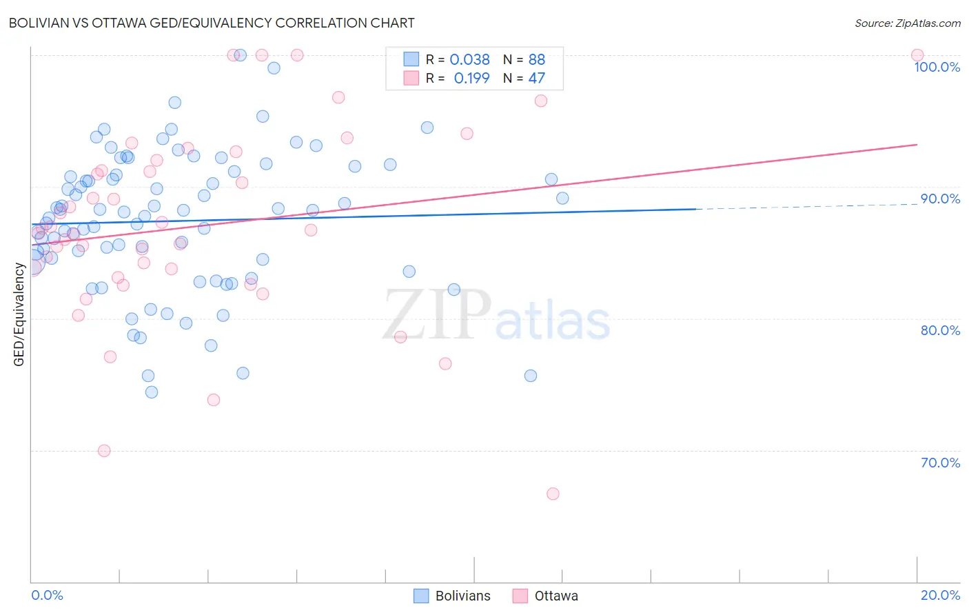 Bolivian vs Ottawa GED/Equivalency
