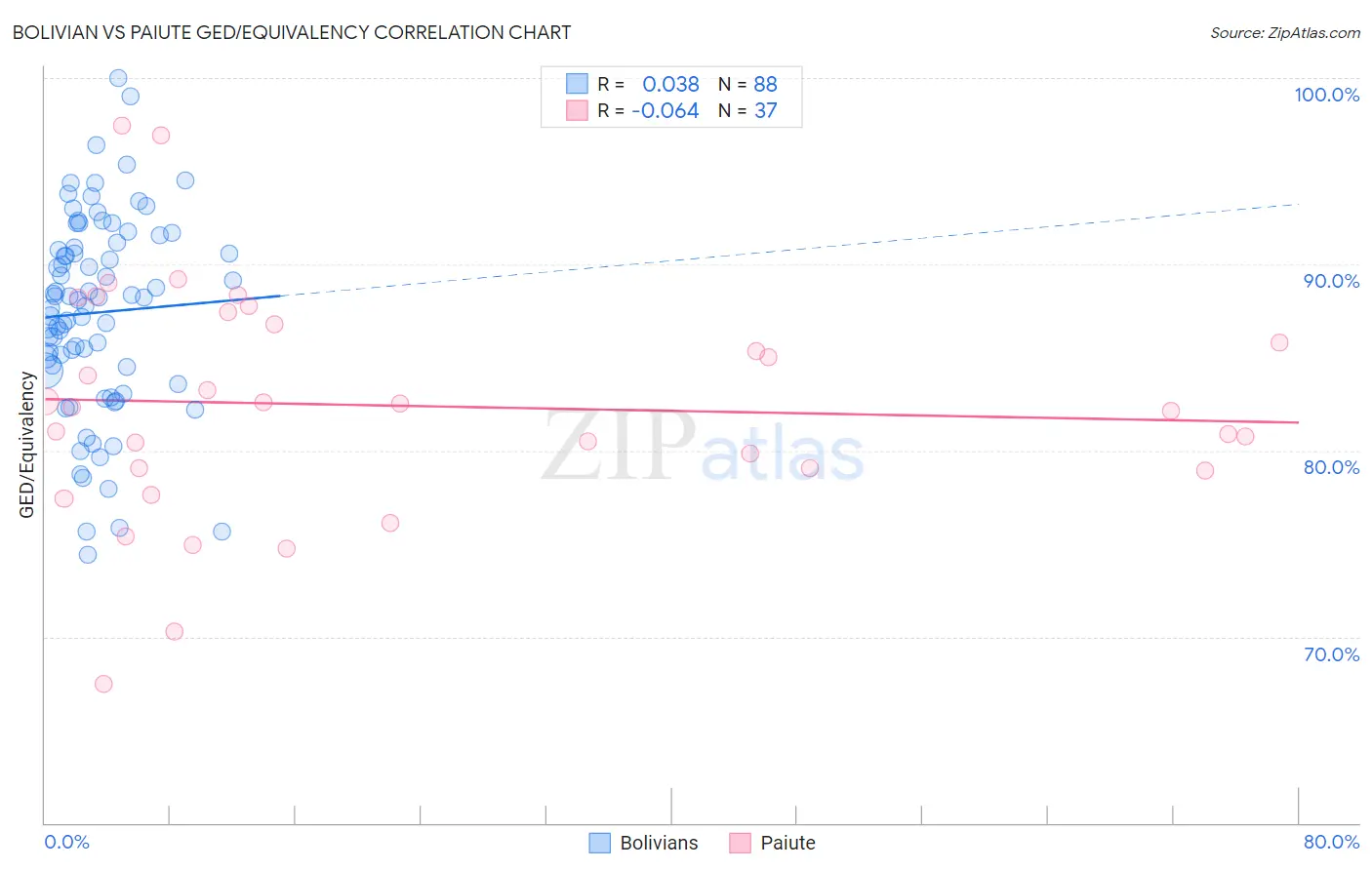 Bolivian vs Paiute GED/Equivalency