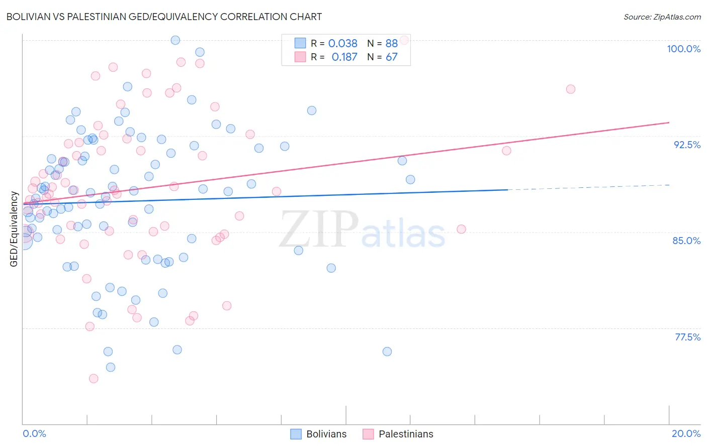 Bolivian vs Palestinian GED/Equivalency