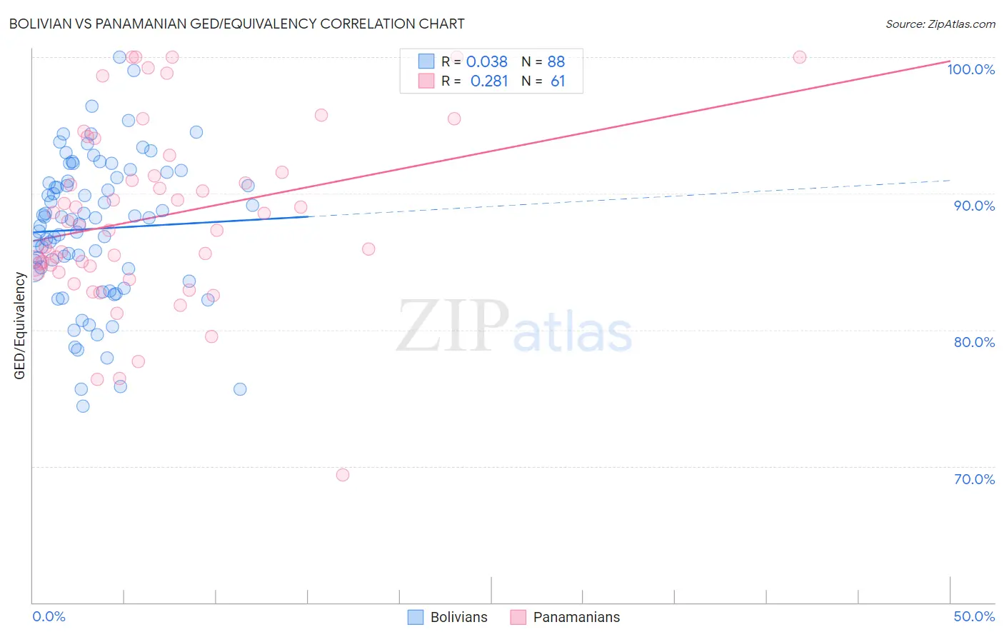 Bolivian vs Panamanian GED/Equivalency
