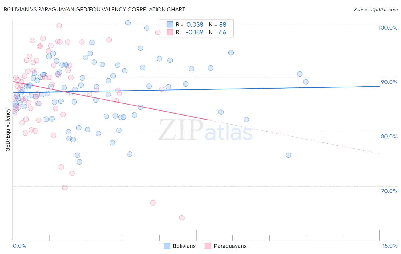 Bolivian vs Paraguayan GED/Equivalency