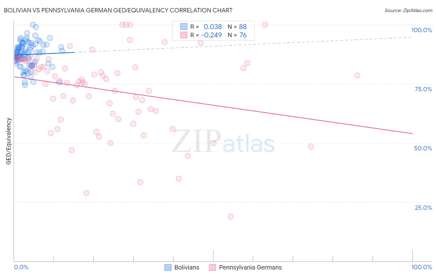 Bolivian vs Pennsylvania German GED/Equivalency