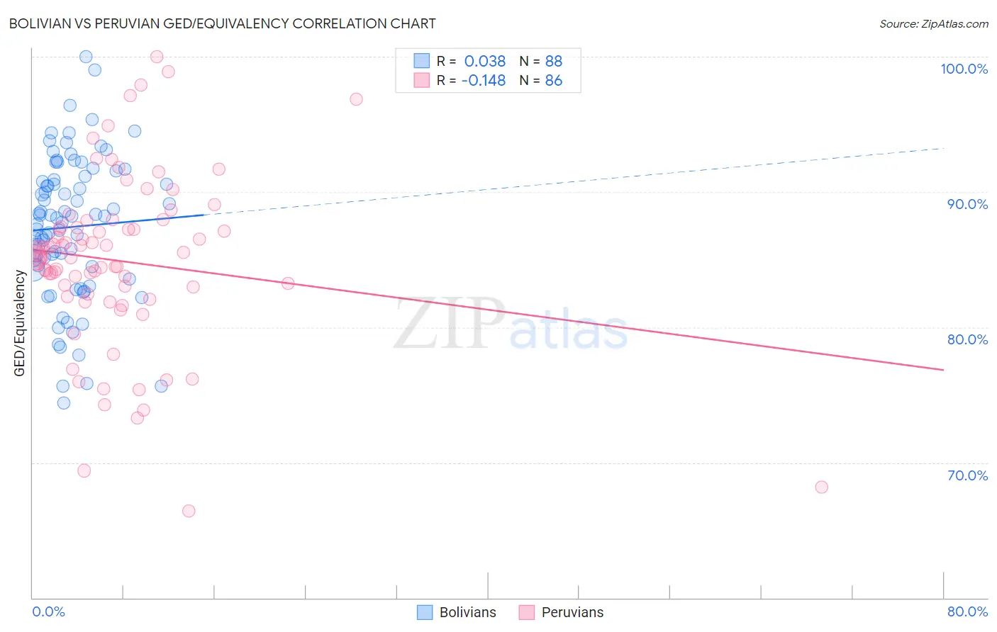 Bolivian vs Peruvian GED/Equivalency
