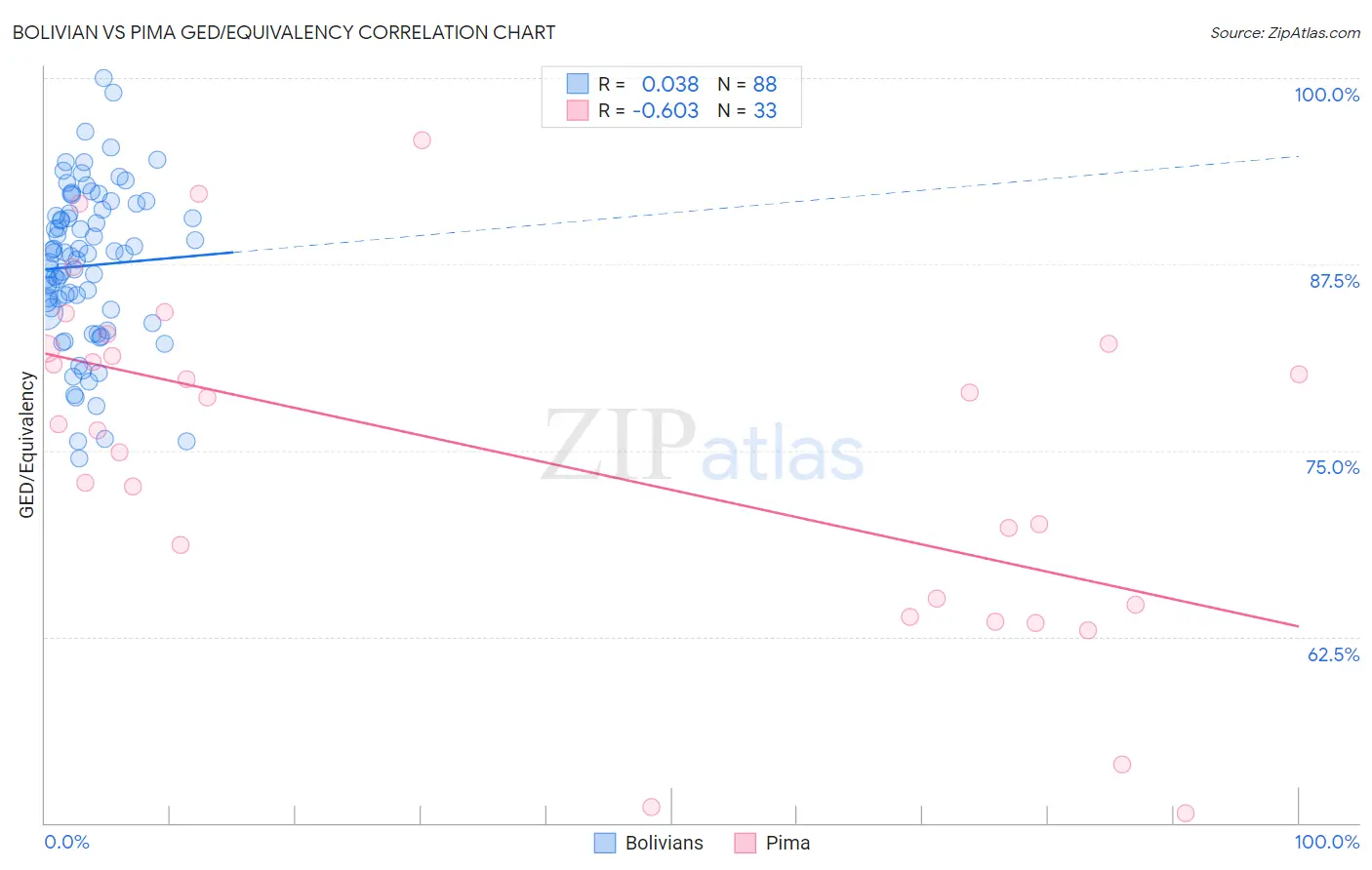 Bolivian vs Pima GED/Equivalency