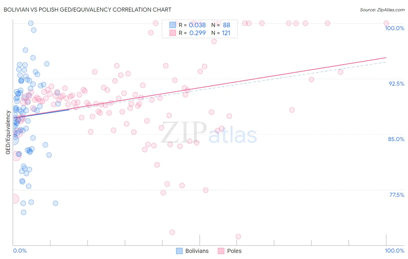 Bolivian vs Polish GED/Equivalency