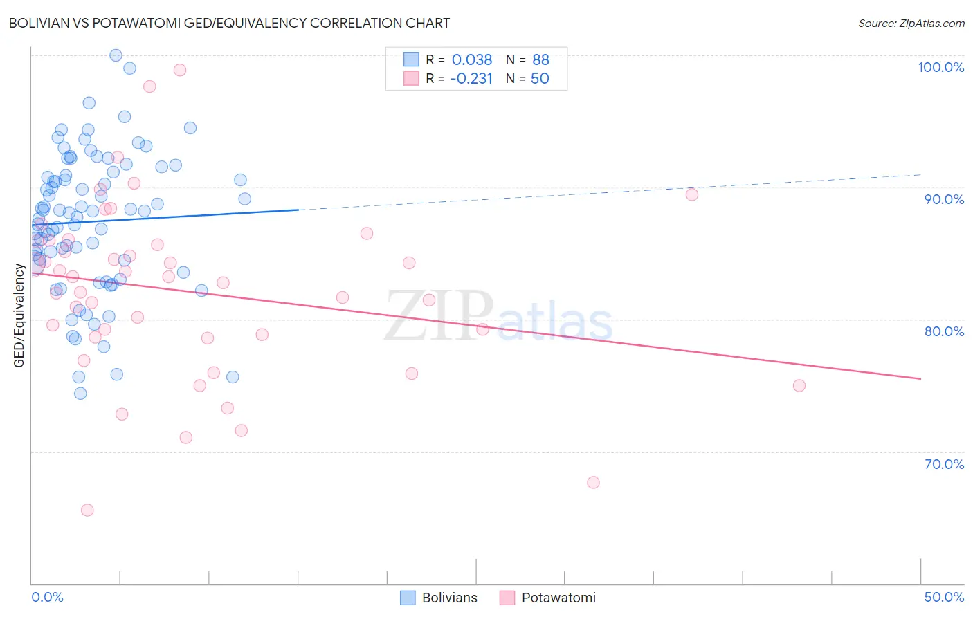Bolivian vs Potawatomi GED/Equivalency