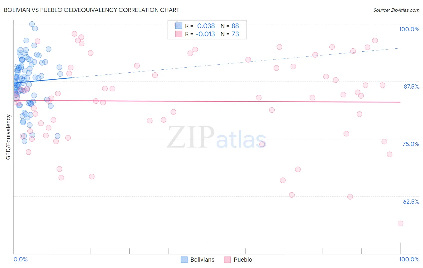 Bolivian vs Pueblo GED/Equivalency