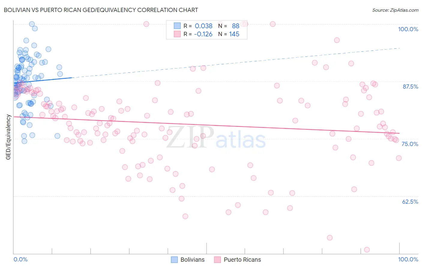 Bolivian vs Puerto Rican GED/Equivalency