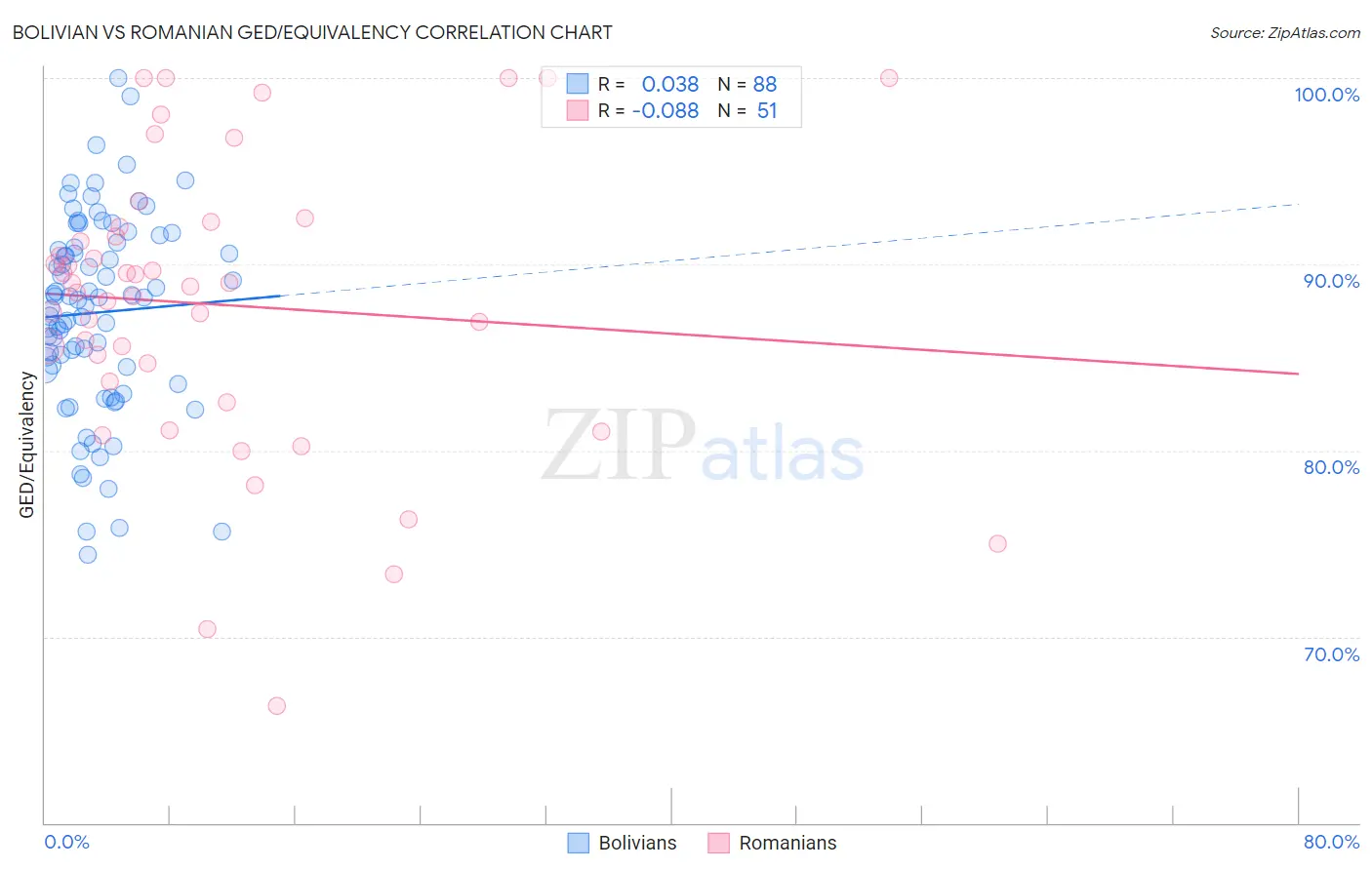 Bolivian vs Romanian GED/Equivalency