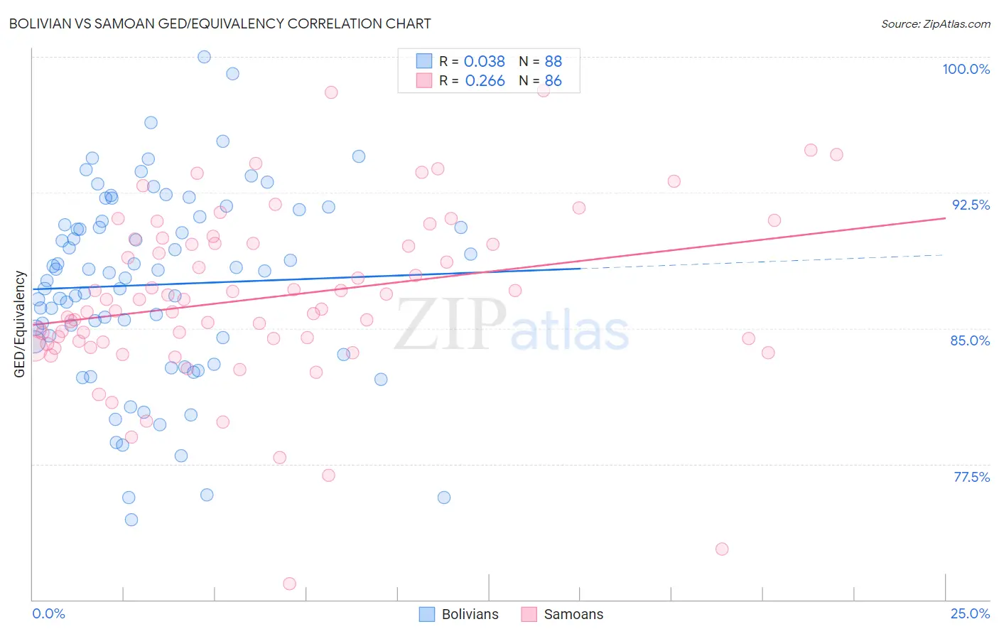 Bolivian vs Samoan GED/Equivalency