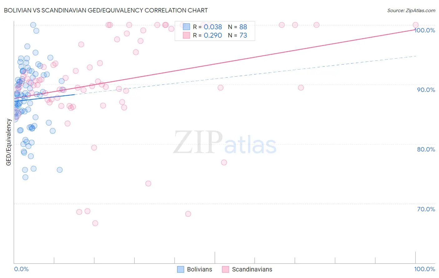 Bolivian vs Scandinavian GED/Equivalency