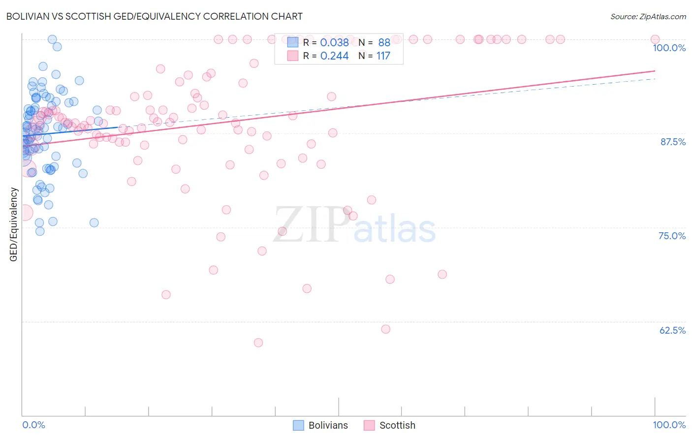 Bolivian vs Scottish GED/Equivalency