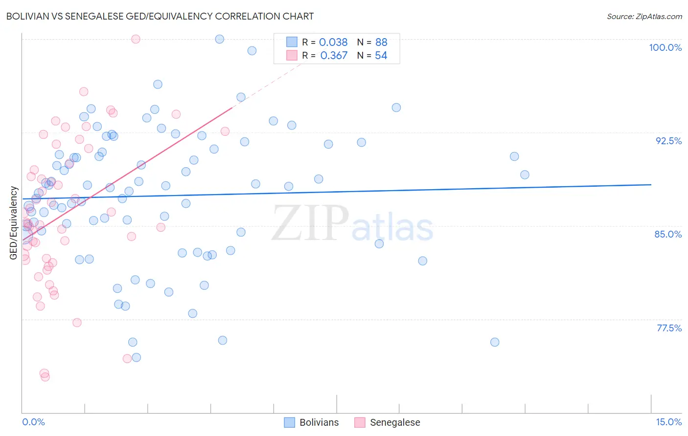 Bolivian vs Senegalese GED/Equivalency