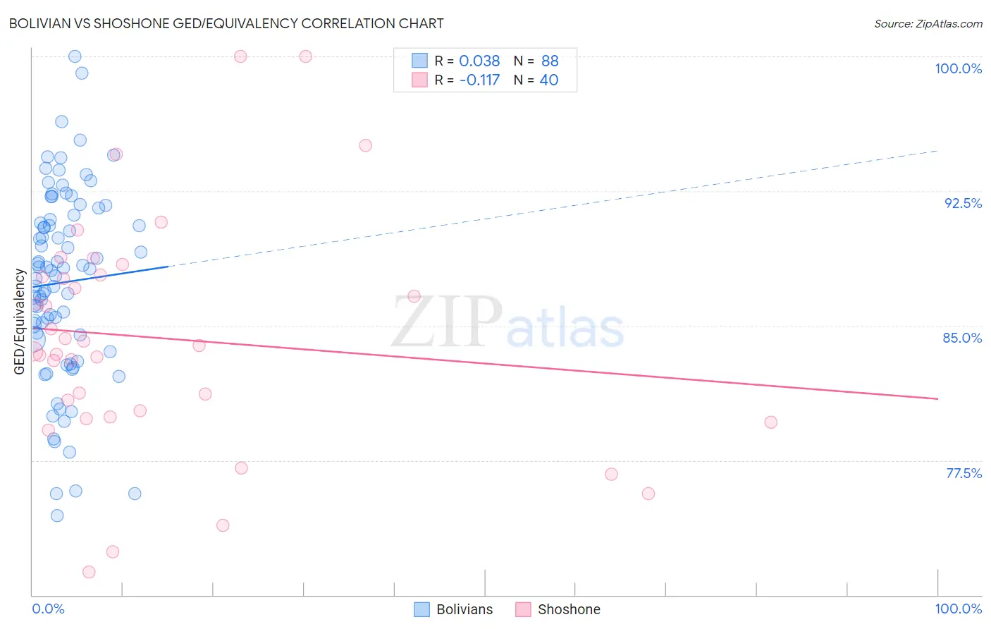 Bolivian vs Shoshone GED/Equivalency