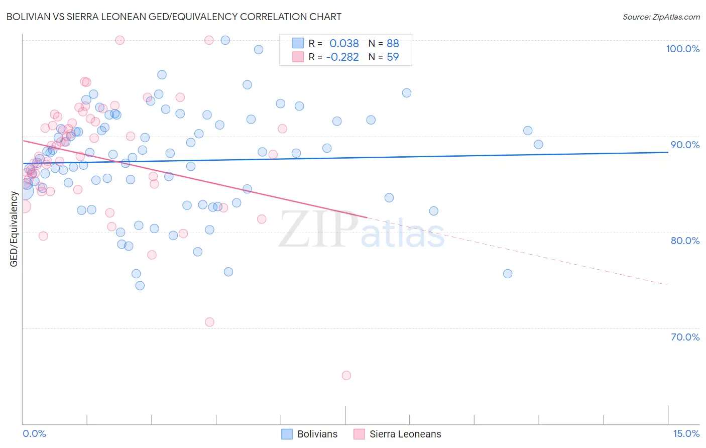 Bolivian vs Sierra Leonean GED/Equivalency