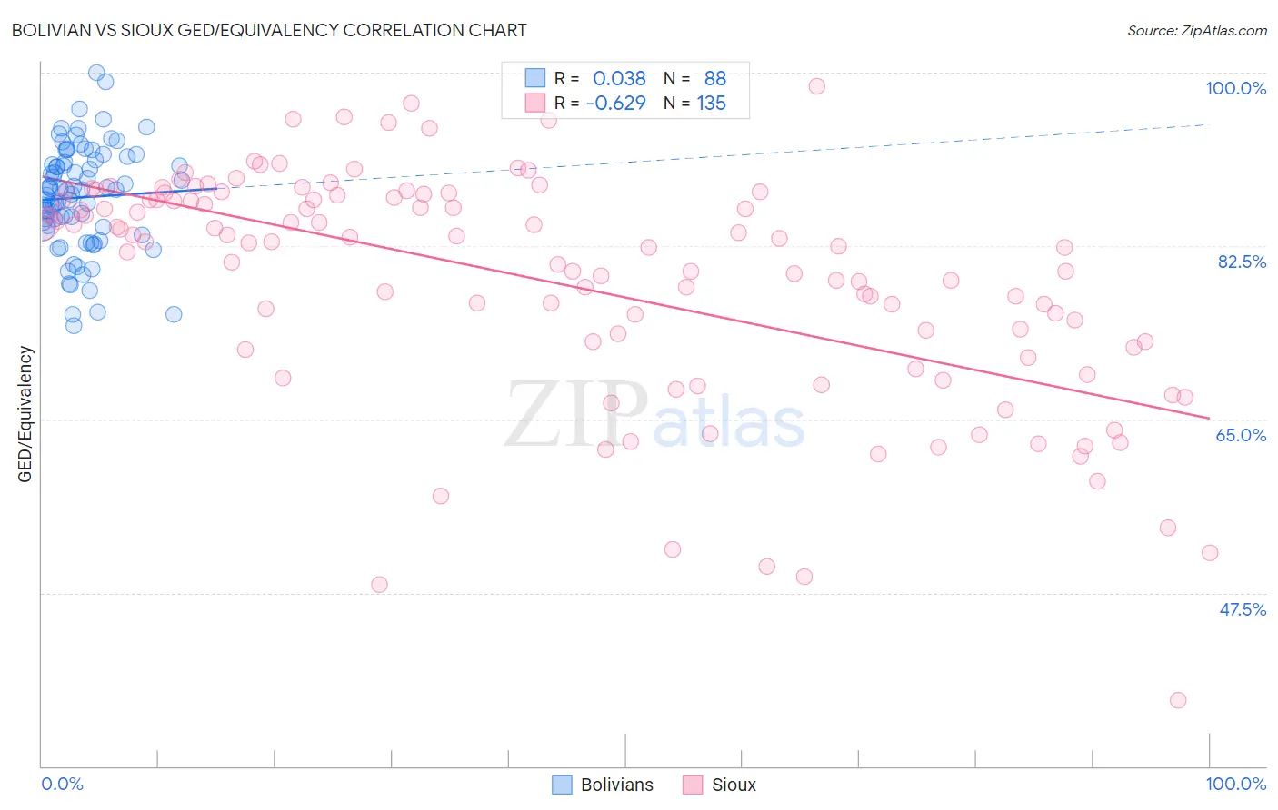Bolivian vs Sioux GED/Equivalency