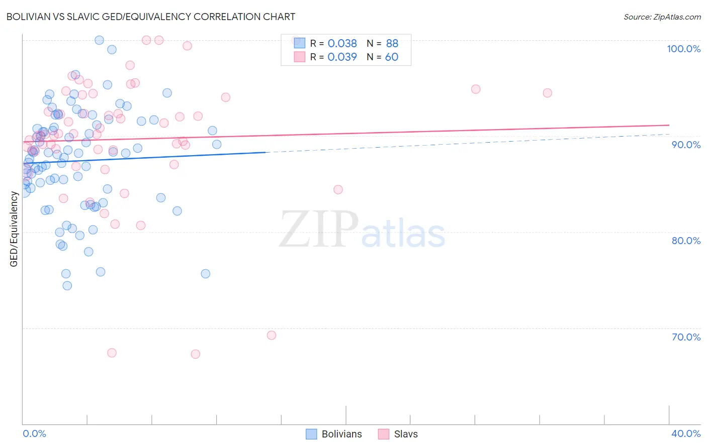 Bolivian vs Slavic GED/Equivalency
