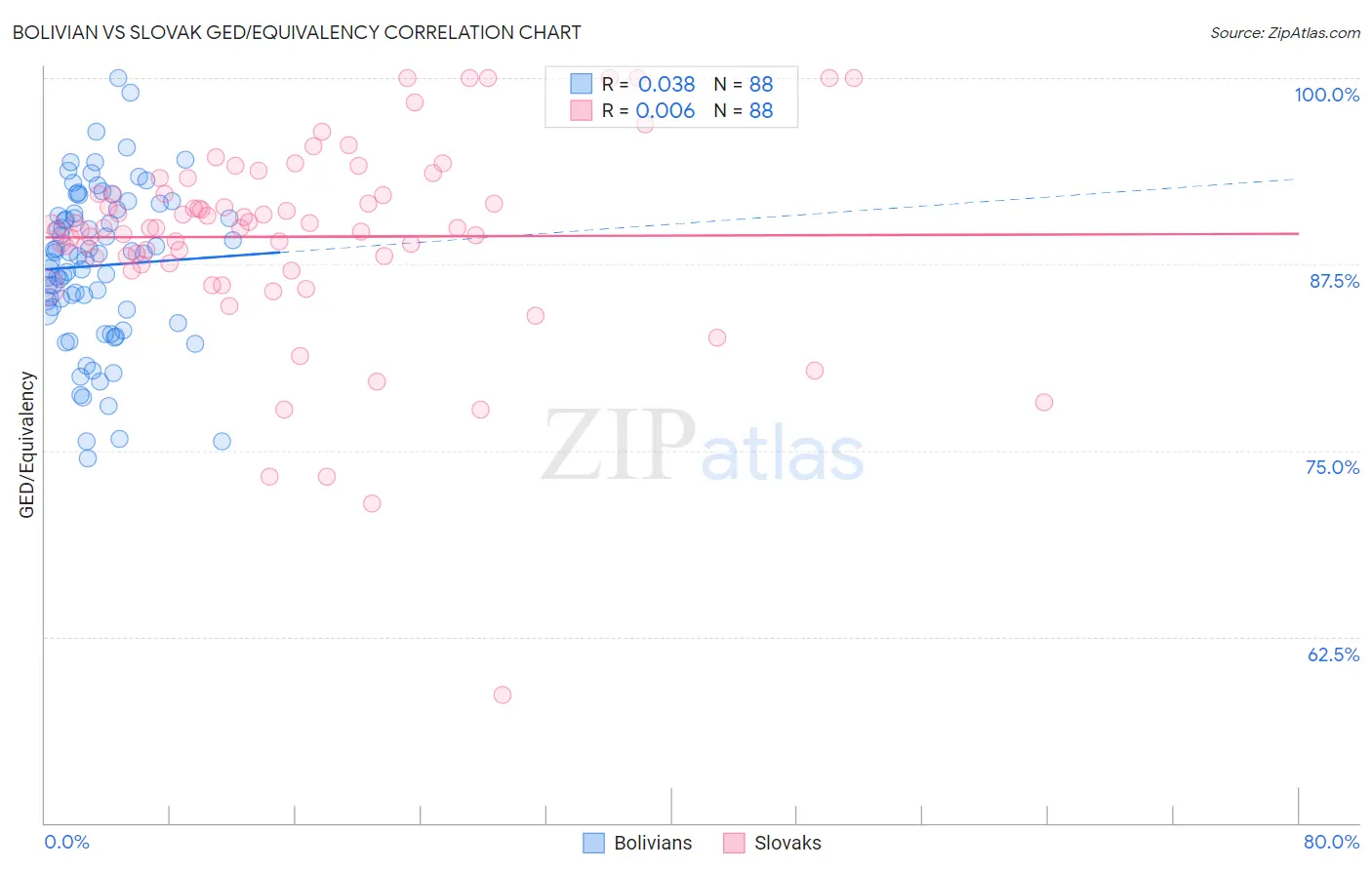 Bolivian vs Slovak GED/Equivalency