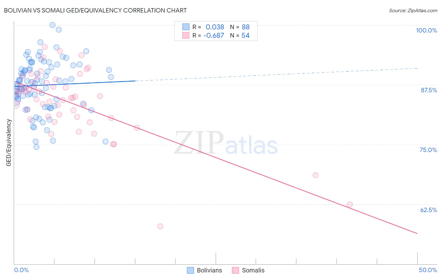 Bolivian vs Somali GED/Equivalency
