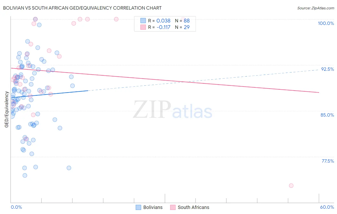 Bolivian vs South African GED/Equivalency