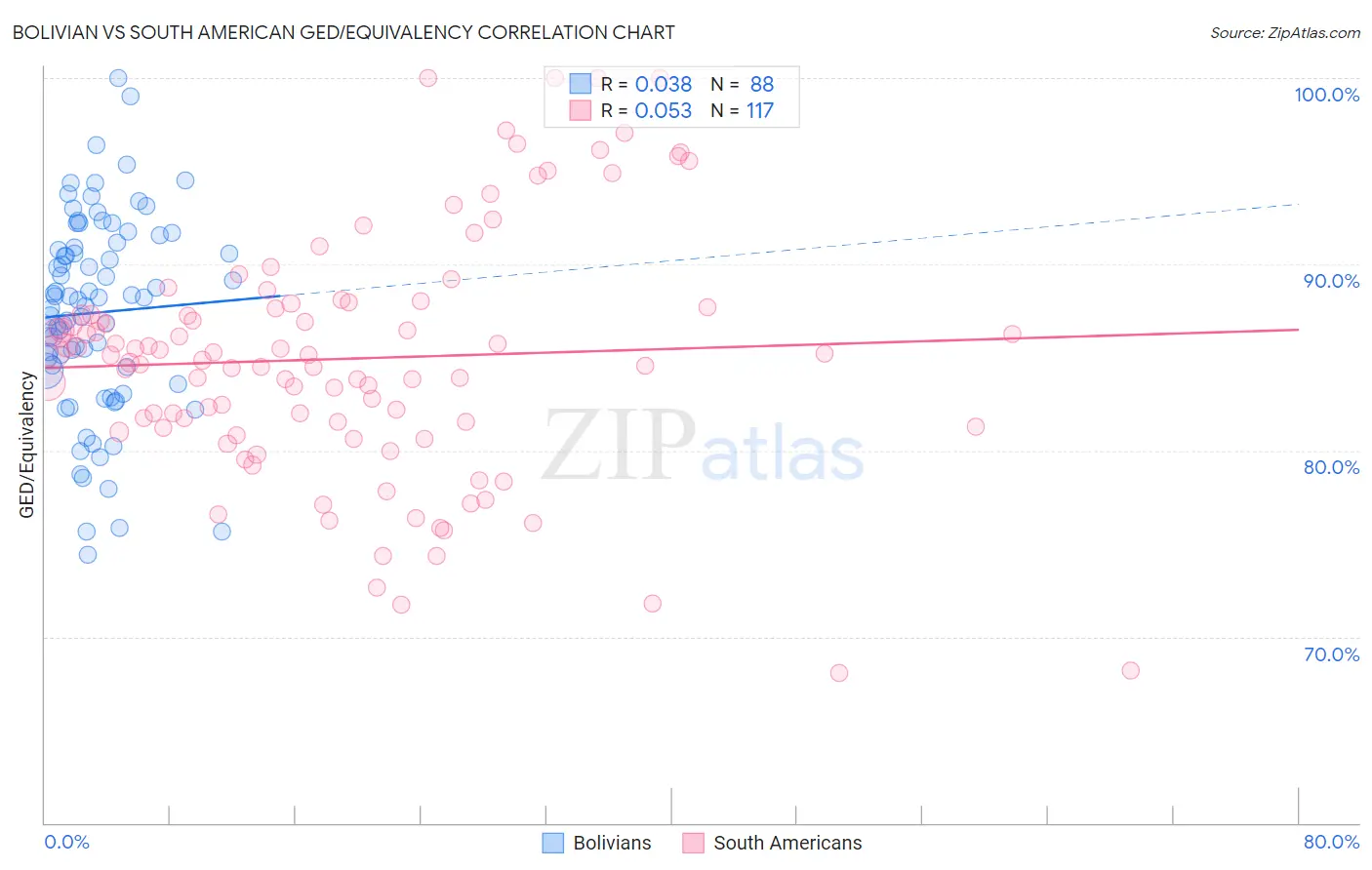 Bolivian vs South American GED/Equivalency