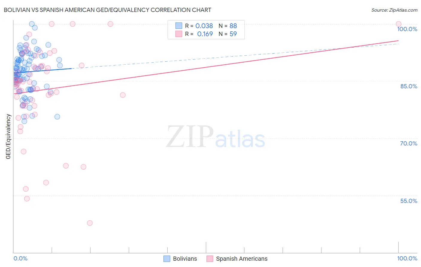Bolivian vs Spanish American GED/Equivalency