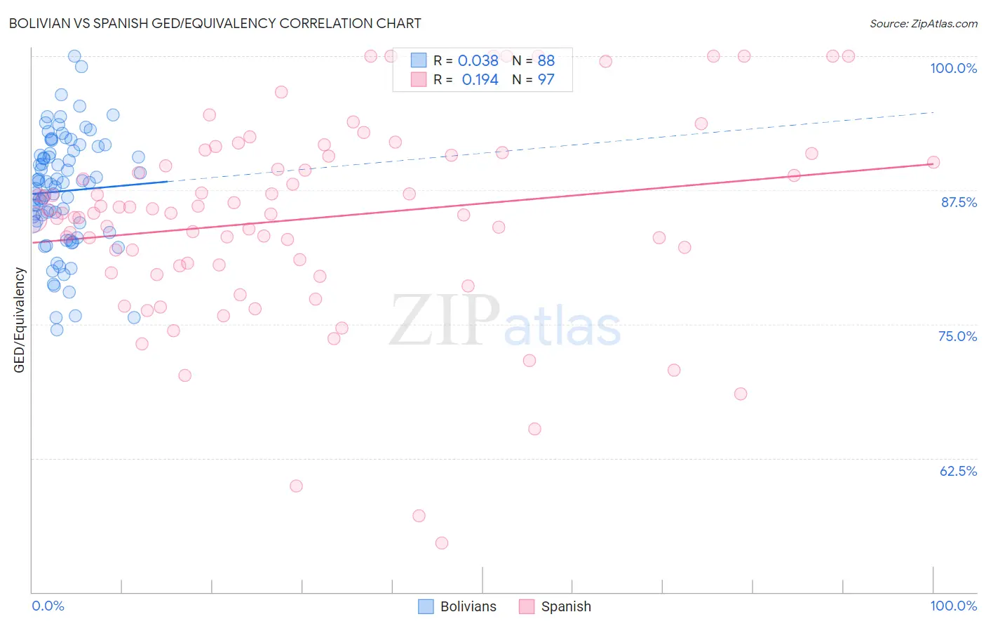 Bolivian vs Spanish GED/Equivalency