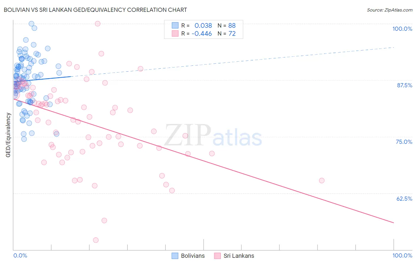 Bolivian vs Sri Lankan GED/Equivalency