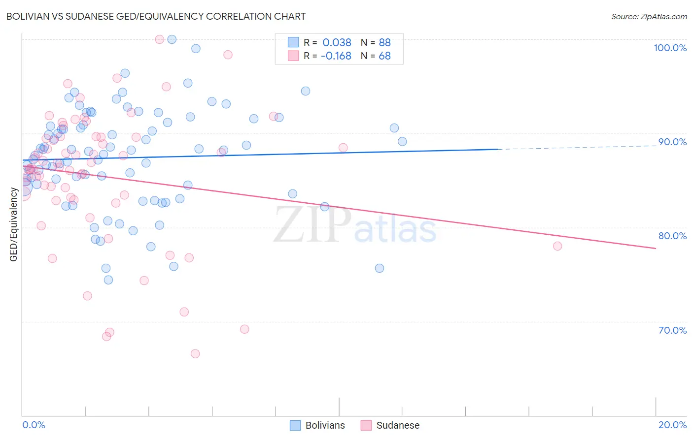 Bolivian vs Sudanese GED/Equivalency