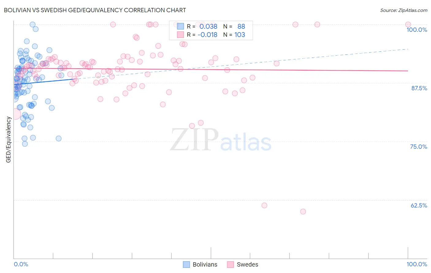 Bolivian vs Swedish GED/Equivalency