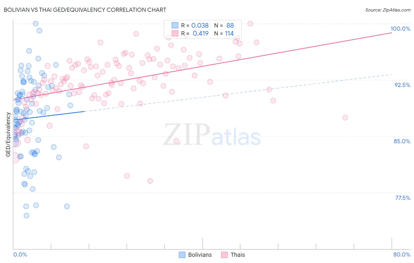 Bolivian vs Thai GED/Equivalency
