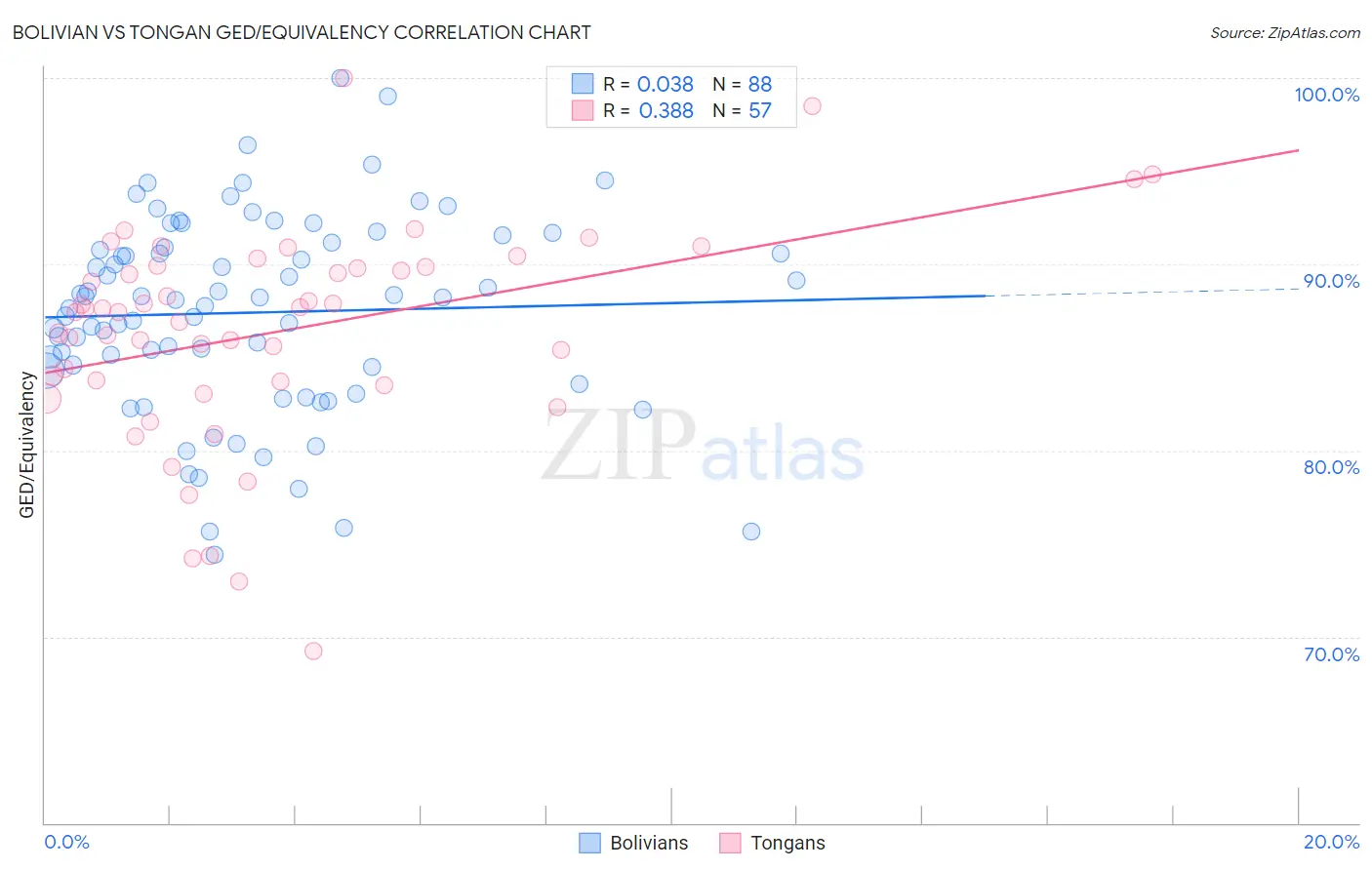 Bolivian vs Tongan GED/Equivalency