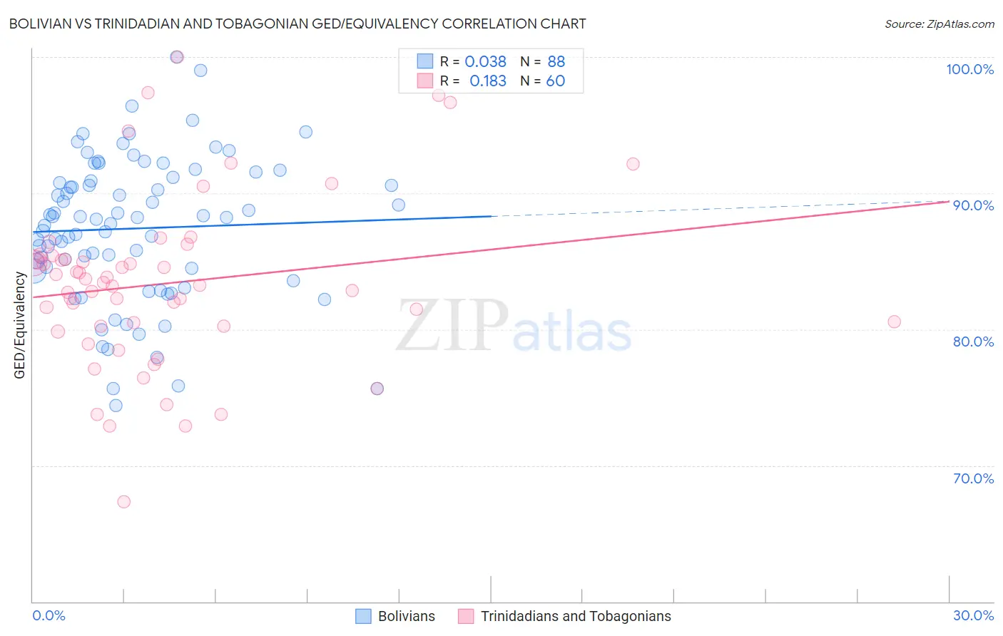 Bolivian vs Trinidadian and Tobagonian GED/Equivalency