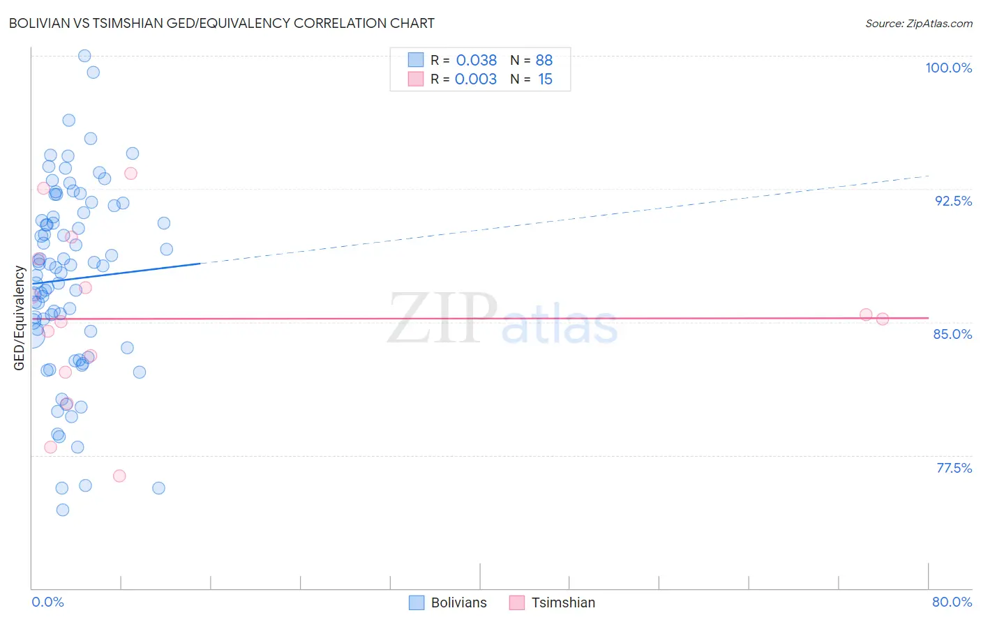 Bolivian vs Tsimshian GED/Equivalency