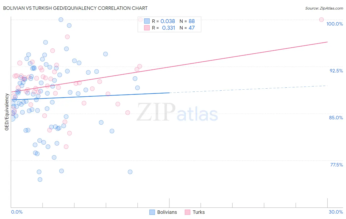 Bolivian vs Turkish GED/Equivalency