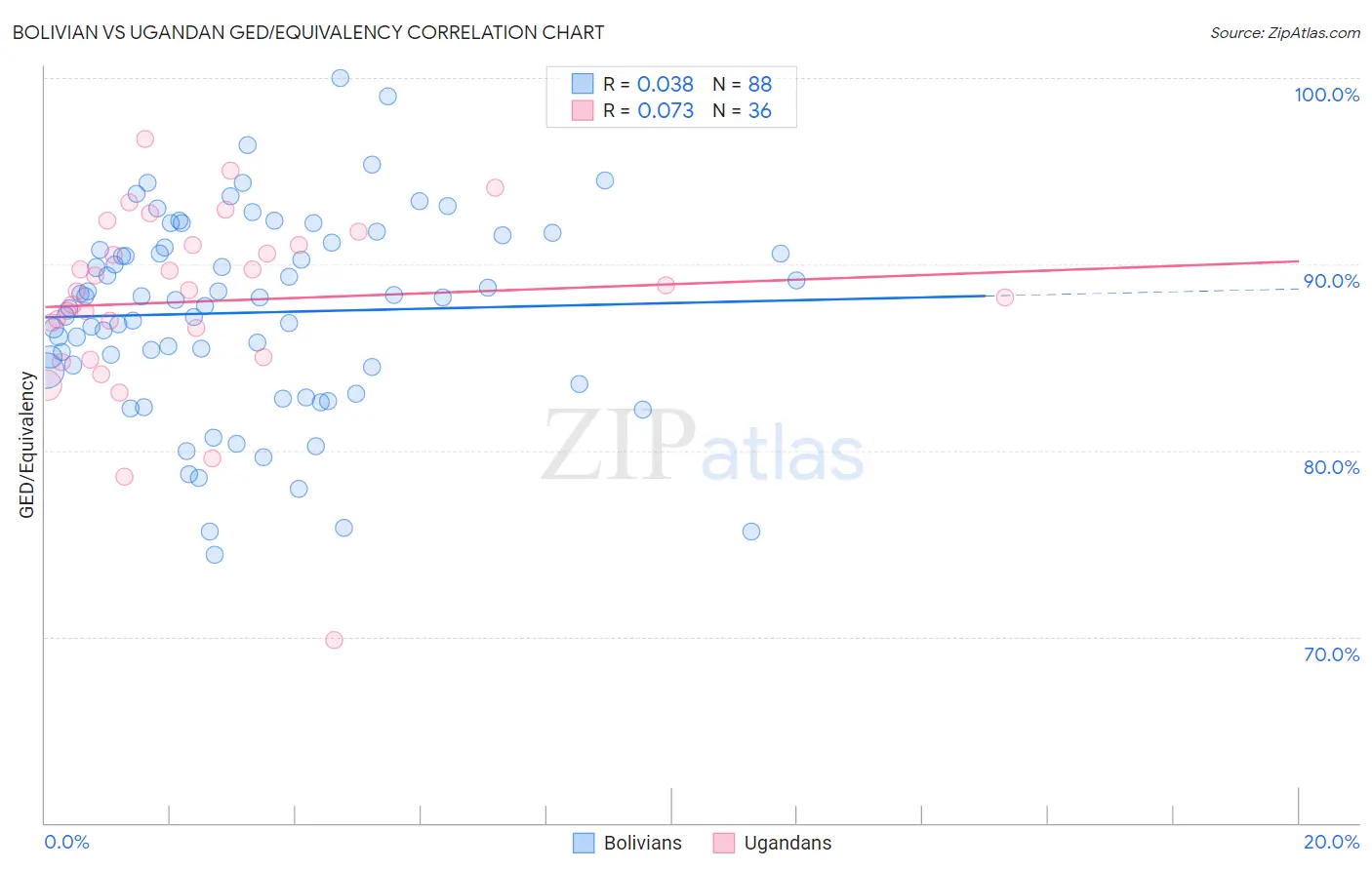 Bolivian vs Ugandan GED/Equivalency