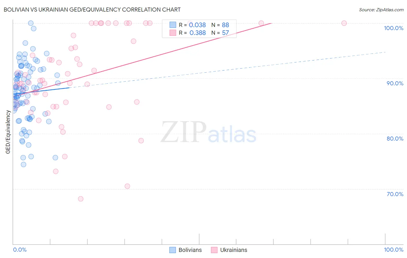 Bolivian vs Ukrainian GED/Equivalency