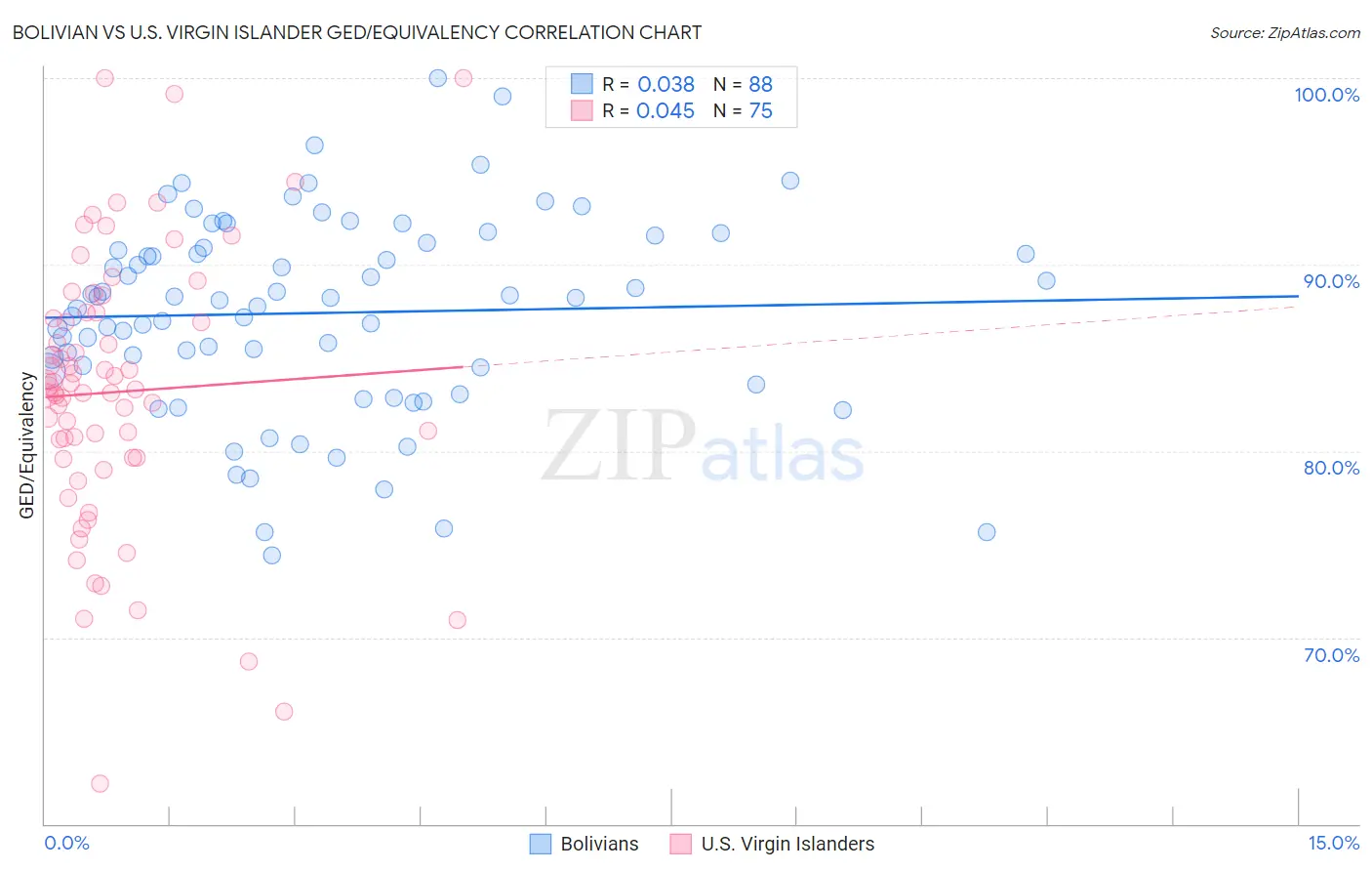 Bolivian vs U.S. Virgin Islander GED/Equivalency