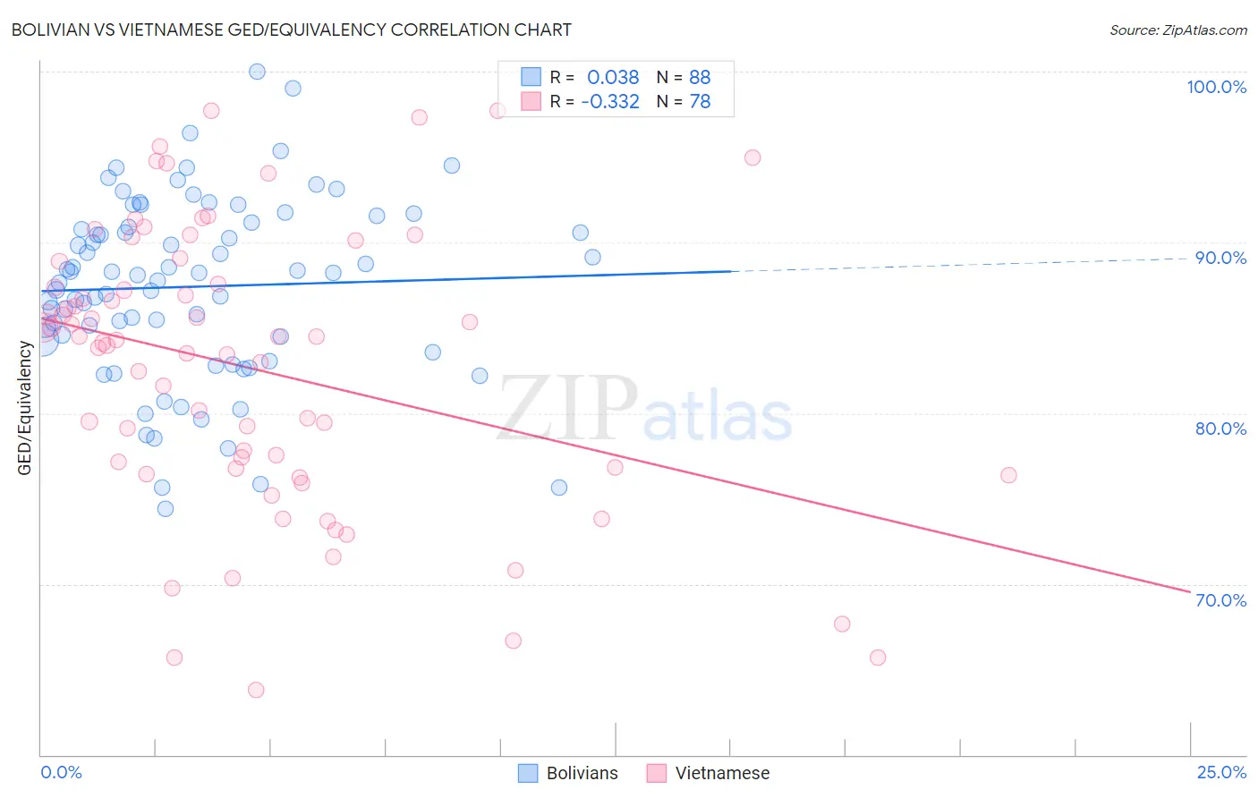 Bolivian vs Vietnamese GED/Equivalency