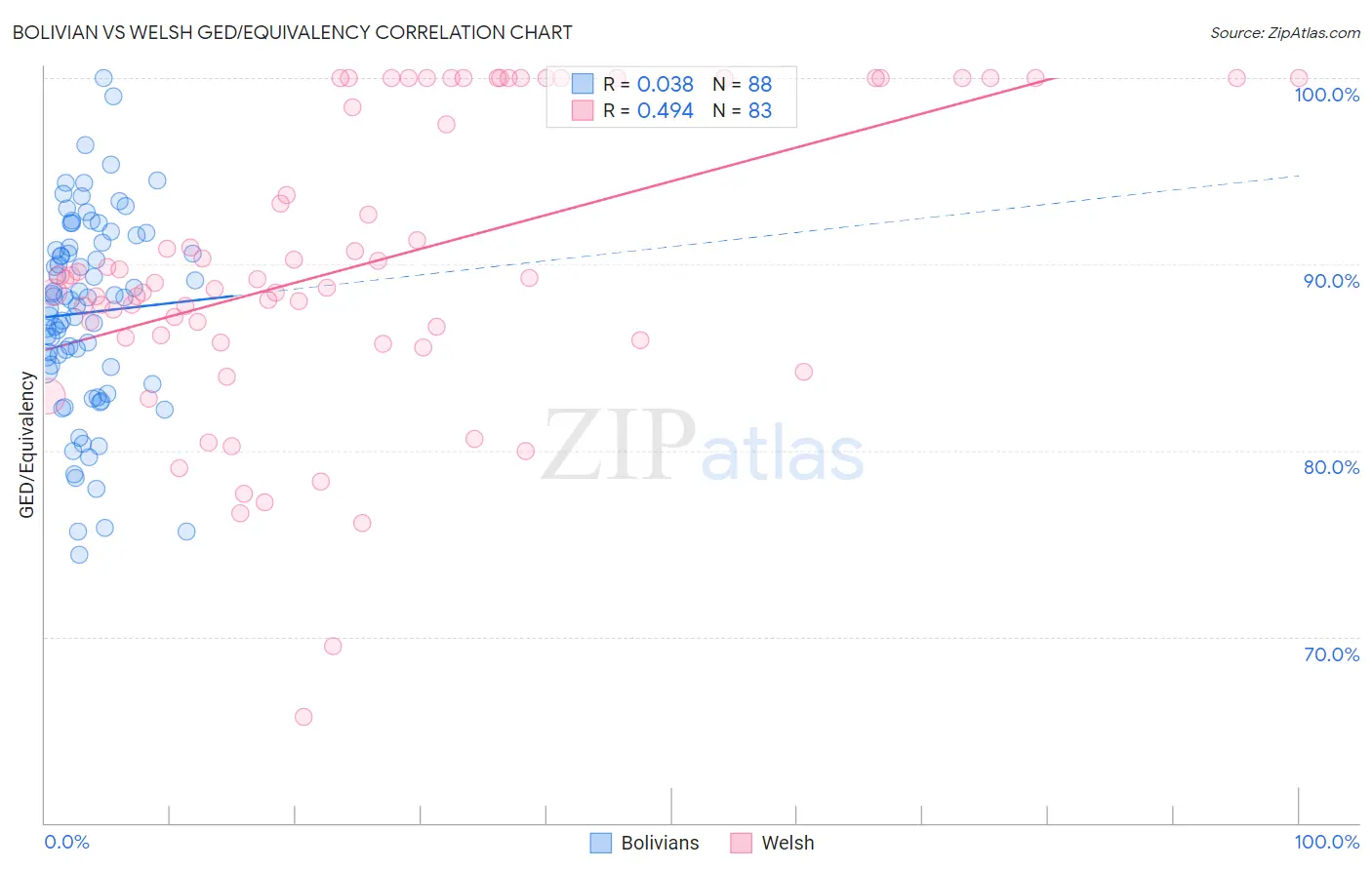 Bolivian vs Welsh GED/Equivalency