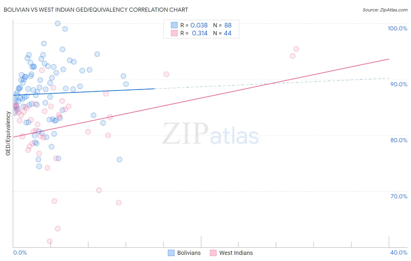 Bolivian vs West Indian GED/Equivalency