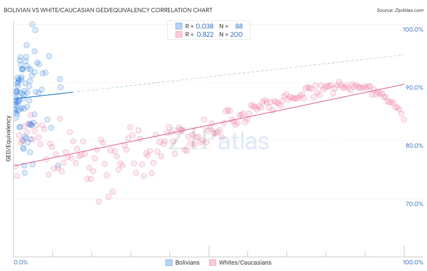 Bolivian vs White/Caucasian GED/Equivalency