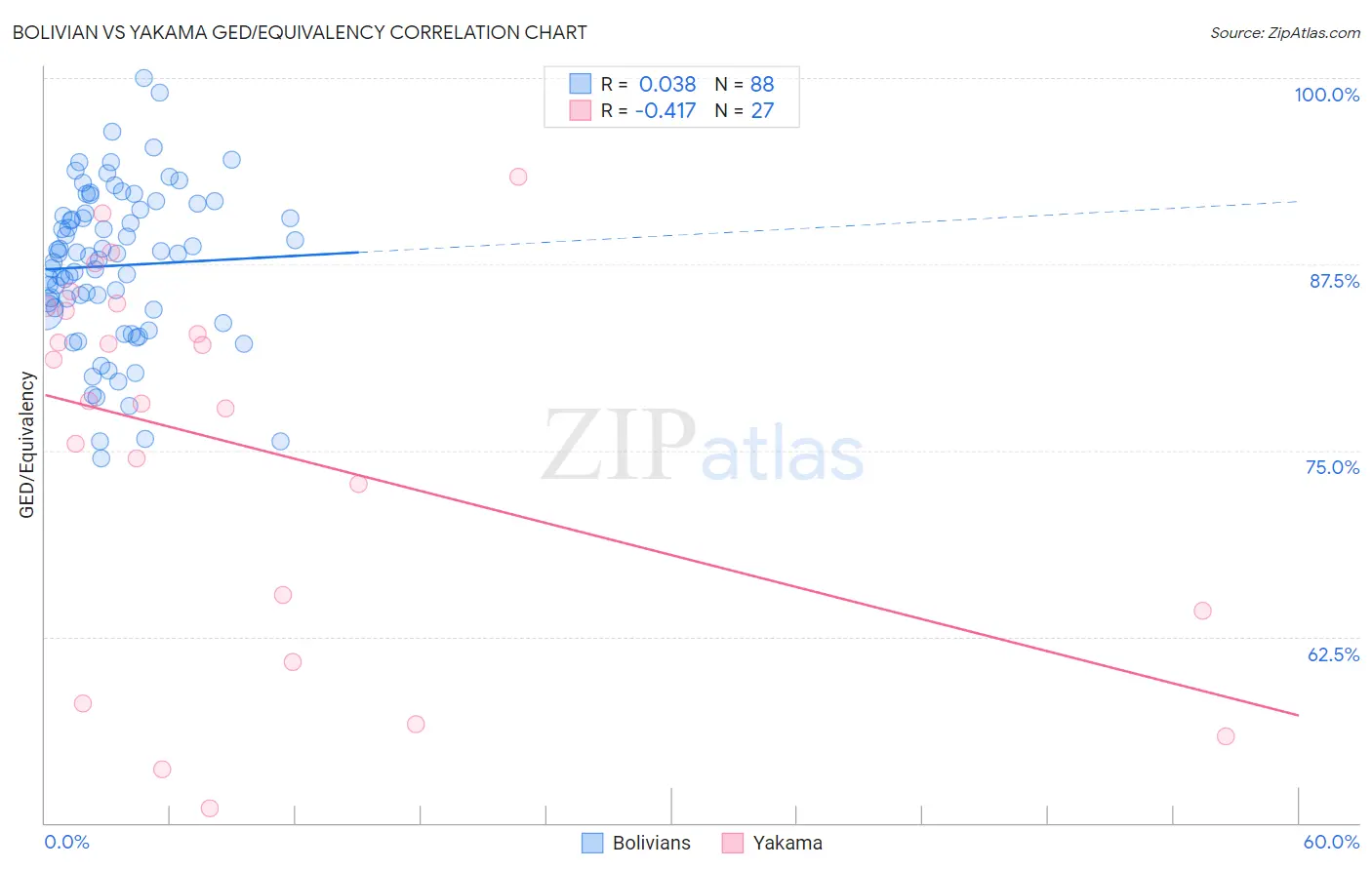 Bolivian vs Yakama GED/Equivalency