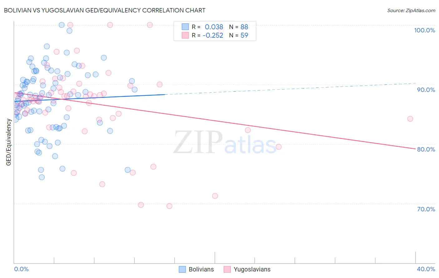 Bolivian vs Yugoslavian GED/Equivalency