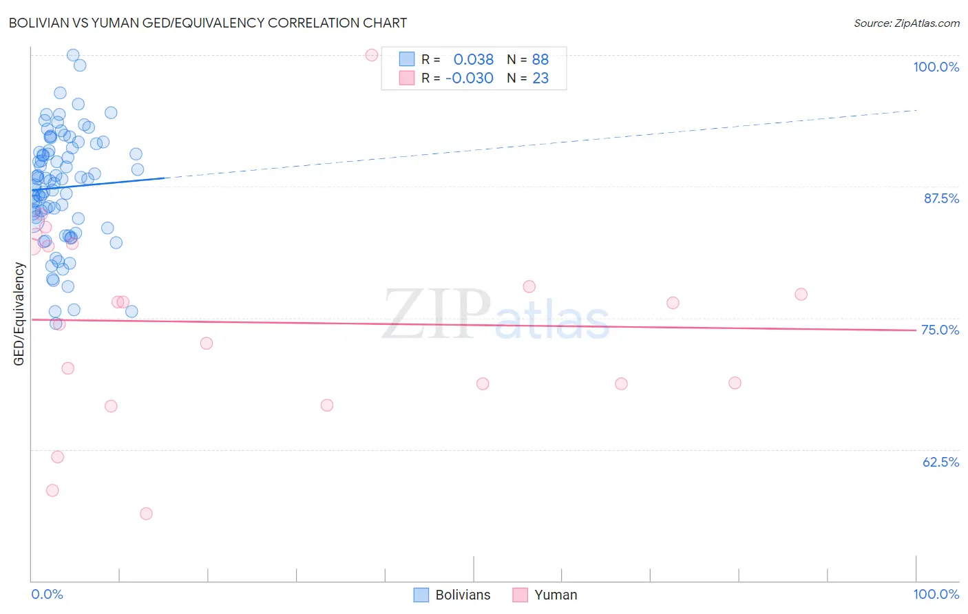 Bolivian vs Yuman GED/Equivalency
