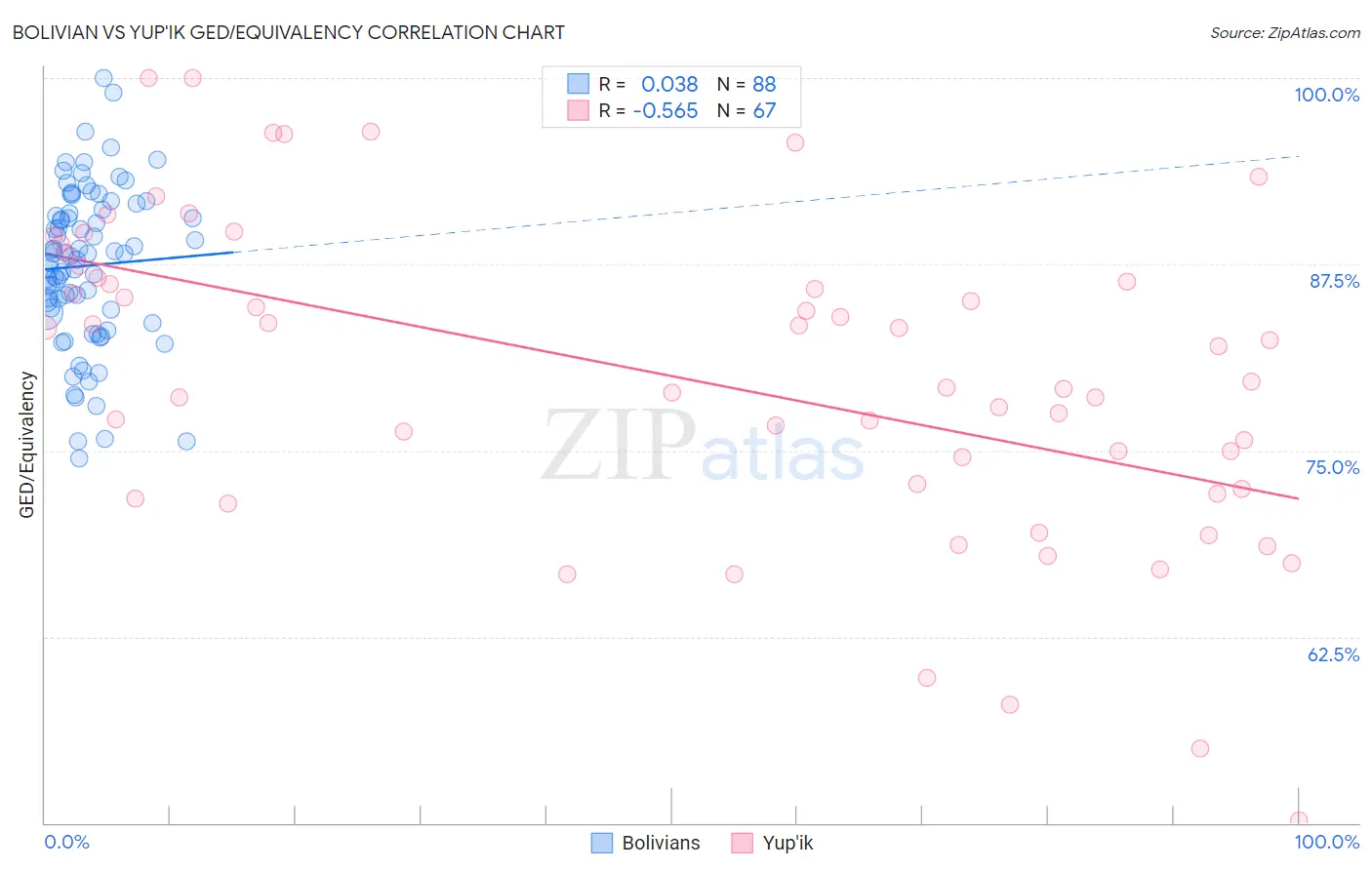 Bolivian vs Yup'ik GED/Equivalency