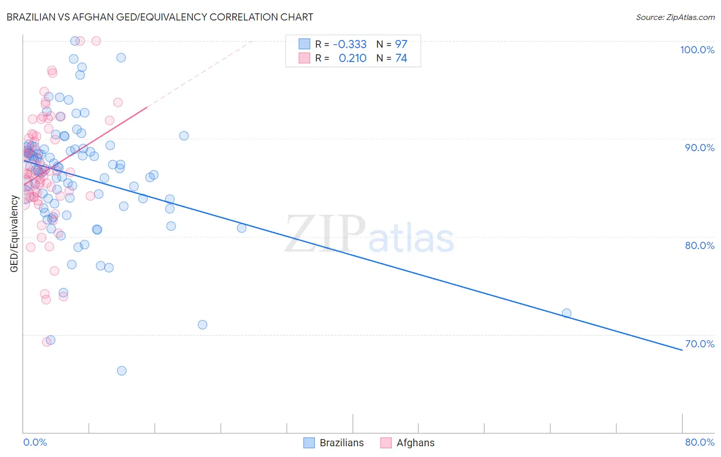 Brazilian vs Afghan GED/Equivalency