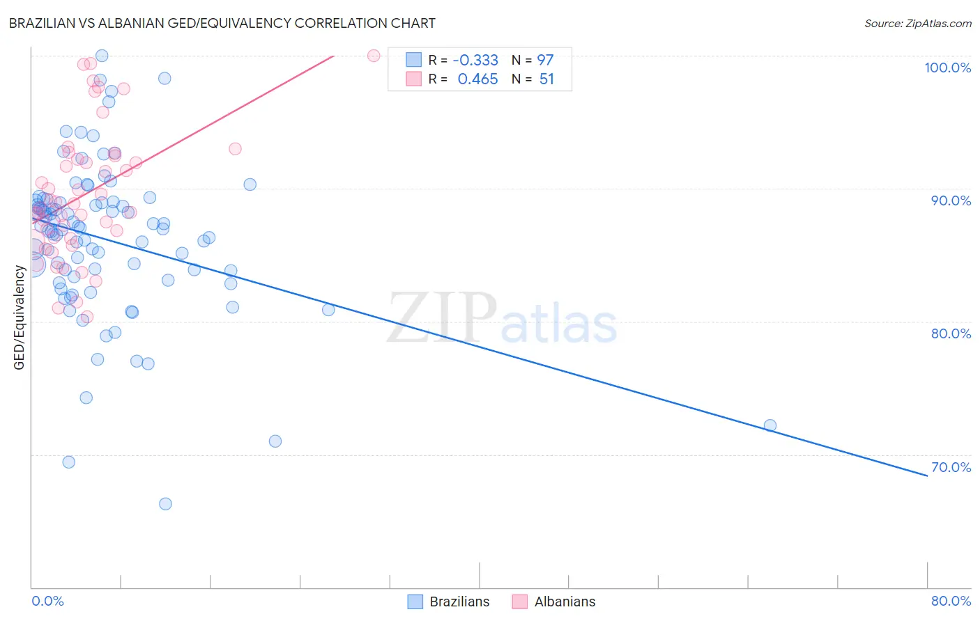 Brazilian vs Albanian GED/Equivalency