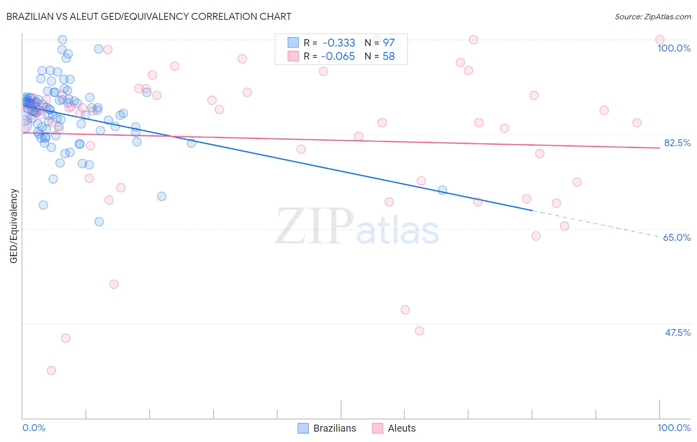 Brazilian vs Aleut GED/Equivalency