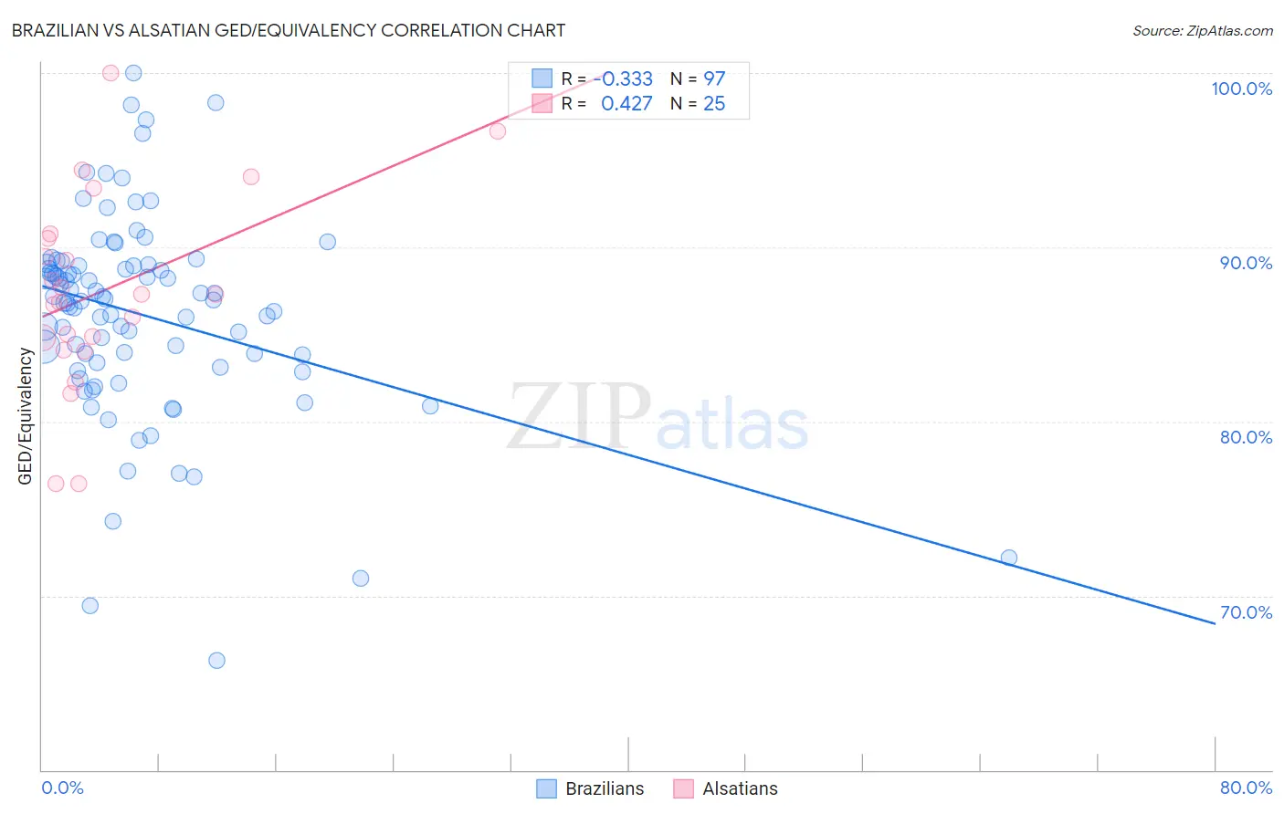 Brazilian vs Alsatian GED/Equivalency